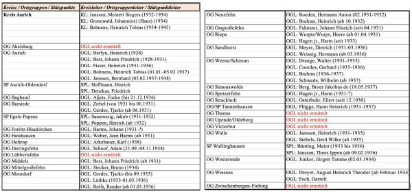 Auszug aus der Datenbank der Kreis- und Ortsgruppenleiter der NSDAP in Ostfriesland - Kreis Aurich