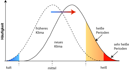 Bei einer Veränderung des mittleren Klimas zu einem wärmeren Zustand verschiebt sich auch die Häufigkeit des Auftretens von extremen Perioden (Grafik)